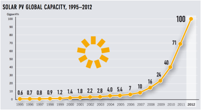 Description: global solar PV capacity growth Cost of Solar Panels 10 Charts Tell You Everything